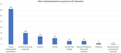 Closing the gender gap in ICT higher education: exploring women’s motivations in pursuing ICT education